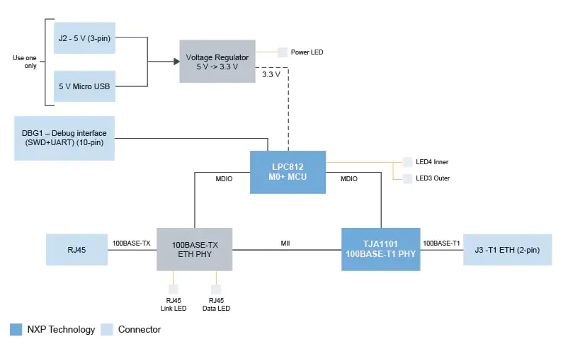 Schéma de principe - NXP Semiconductors Convertisseur multimédia Ethernet RDDRONE-T1ADAPT